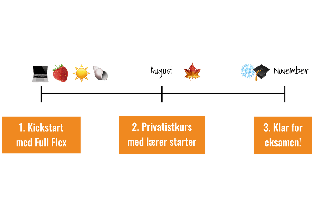 Tidslinje som visualiserer tiden fra oppstart til eksamen