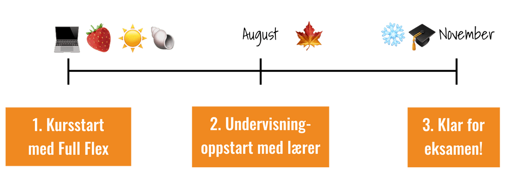Tidslinje som visualiserer tiden fra oppstart til eksamen